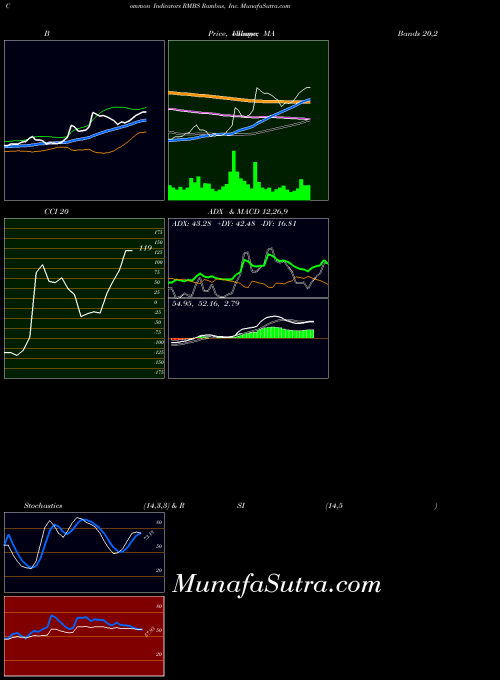 Rambus Inc indicators chart 