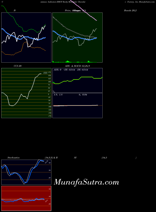 NASDAQ Rocky Mountain Chocolate Factory, Inc. RMCF MA indicator, Rocky Mountain Chocolate Factory, Inc. RMCF indicators MA technical analysis, Rocky Mountain Chocolate Factory, Inc. RMCF indicators MA free charts, Rocky Mountain Chocolate Factory, Inc. RMCF indicators MA historical values NASDAQ