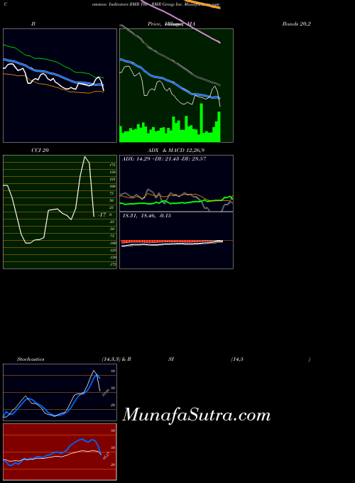 NASDAQ The RMR Group Inc. RMR All indicator, The RMR Group Inc. RMR indicators All technical analysis, The RMR Group Inc. RMR indicators All free charts, The RMR Group Inc. RMR indicators All historical values NASDAQ