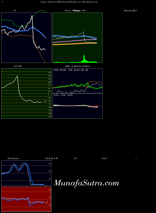 Rockwell Medical indicators chart 