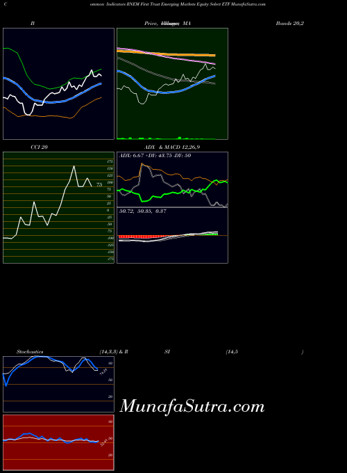 First Trust indicators chart 