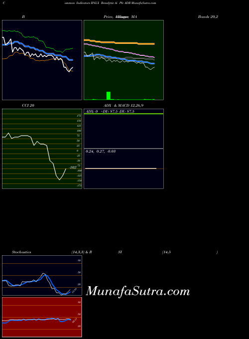 Renalytix Ai indicators chart 