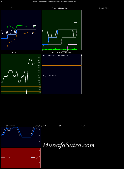 NASDAQ RealNetworks, Inc. RNWK All indicator, RealNetworks, Inc. RNWK indicators All technical analysis, RealNetworks, Inc. RNWK indicators All free charts, RealNetworks, Inc. RNWK indicators All historical values NASDAQ