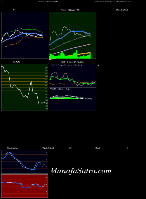 Construction Partners indicators chart 