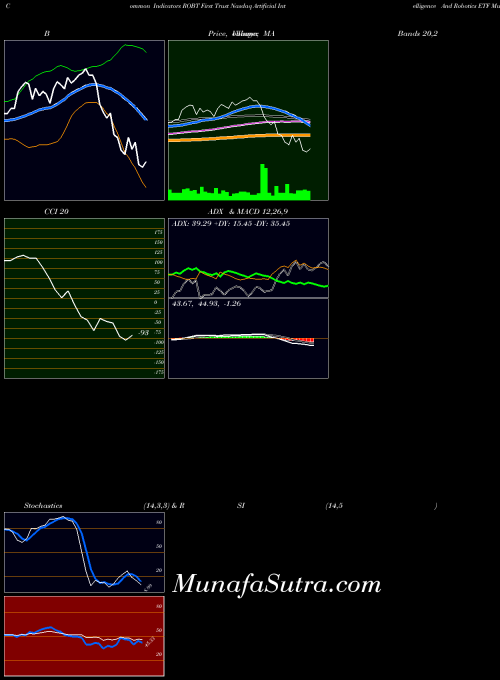 First Trust indicators chart 