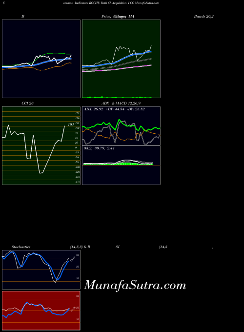 NASDAQ Roth Ch Acquisition I CO ROCHU All indicator, Roth Ch Acquisition I CO ROCHU indicators All technical analysis, Roth Ch Acquisition I CO ROCHU indicators All free charts, Roth Ch Acquisition I CO ROCHU indicators All historical values NASDAQ