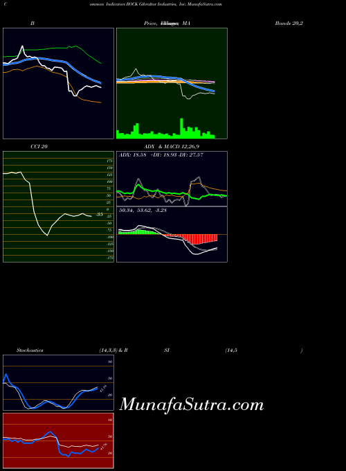 NASDAQ Gibraltar Industries, Inc. ROCK All indicator, Gibraltar Industries, Inc. ROCK indicators All technical analysis, Gibraltar Industries, Inc. ROCK indicators All free charts, Gibraltar Industries, Inc. ROCK indicators All historical values NASDAQ