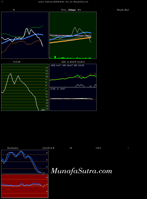 NASDAQ Radio One, Inc. ROIAK All indicator, Radio One, Inc. ROIAK indicators All technical analysis, Radio One, Inc. ROIAK indicators All free charts, Radio One, Inc. ROIAK indicators All historical values NASDAQ