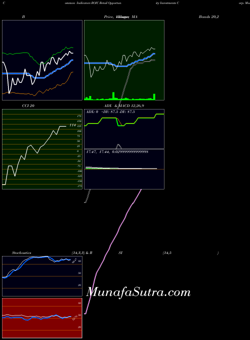 NASDAQ Retail Opportunity Investments Corp. ROIC All indicator, Retail Opportunity Investments Corp. ROIC indicators All technical analysis, Retail Opportunity Investments Corp. ROIC indicators All free charts, Retail Opportunity Investments Corp. ROIC indicators All historical values NASDAQ