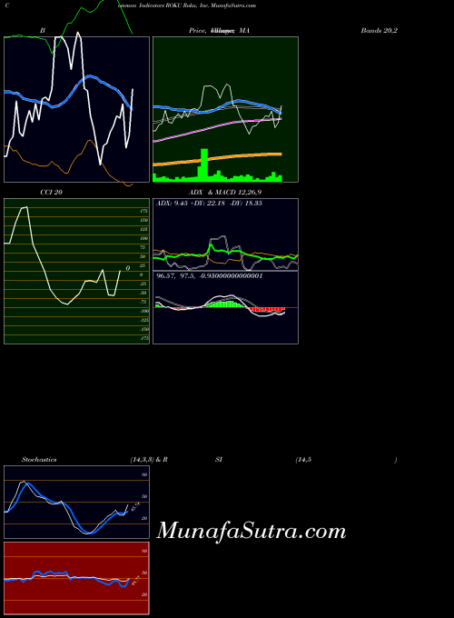 NASDAQ Roku, Inc. ROKU All indicator, Roku, Inc. ROKU indicators All technical analysis, Roku, Inc. ROKU indicators All free charts, Roku, Inc. ROKU indicators All historical values NASDAQ