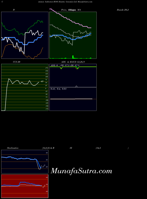 NASDAQ Rosetta Genomics Ltd. ROSG All indicator, Rosetta Genomics Ltd. ROSG indicators All technical analysis, Rosetta Genomics Ltd. ROSG indicators All free charts, Rosetta Genomics Ltd. ROSG indicators All historical values NASDAQ