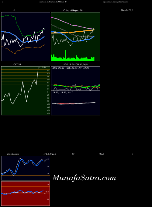 NASDAQ Rovi Corporation ROVI All indicator, Rovi Corporation ROVI indicators All technical analysis, Rovi Corporation ROVI indicators All free charts, Rovi Corporation ROVI indicators All historical values NASDAQ