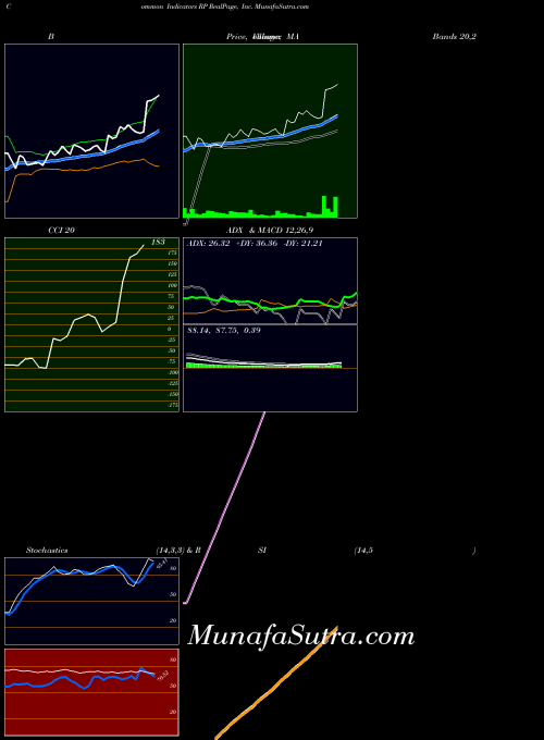 NASDAQ RealPage, Inc. RP All indicator, RealPage, Inc. RP indicators All technical analysis, RealPage, Inc. RP indicators All free charts, RealPage, Inc. RP indicators All historical values NASDAQ