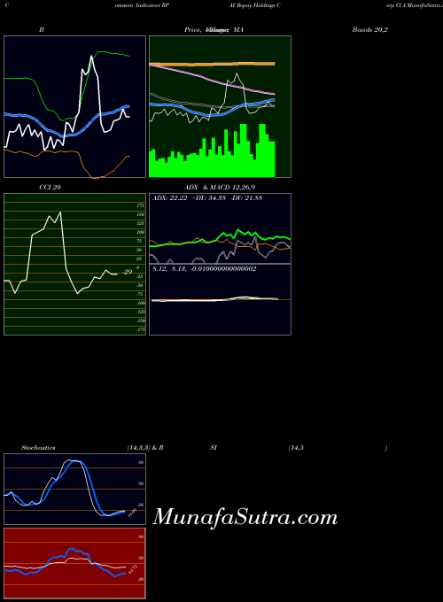 Repay Holdings indicators chart 