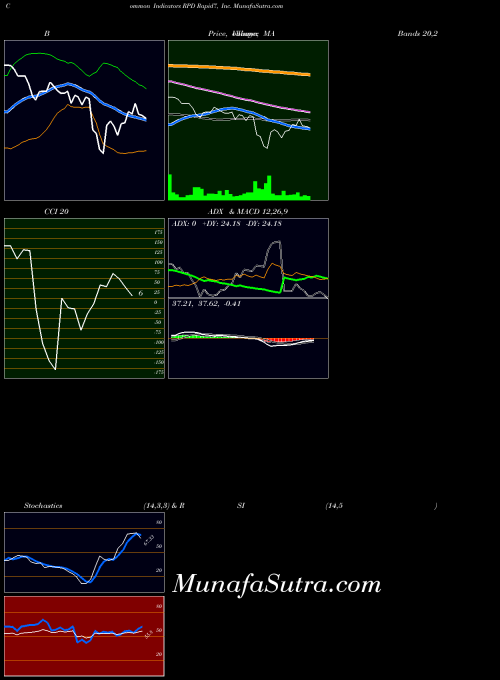 Rapid7 Inc indicators chart 