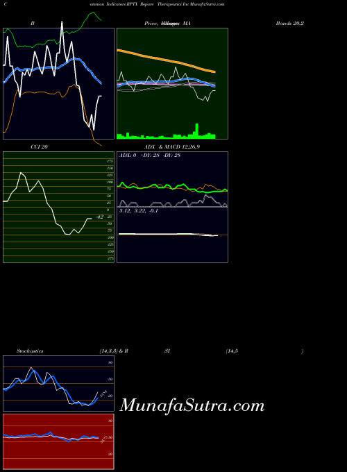 NASDAQ Repare Therapeutics Inc RPTX All indicator, Repare Therapeutics Inc RPTX indicators All technical analysis, Repare Therapeutics Inc RPTX indicators All free charts, Repare Therapeutics Inc RPTX indicators All historical values NASDAQ