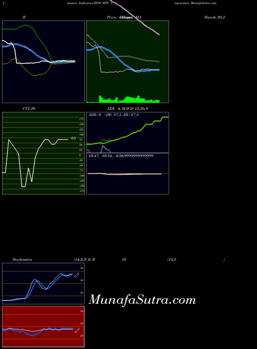NASDAQ RPX Corporation RPXC All indicator, RPX Corporation RPXC indicators All technical analysis, RPX Corporation RPXC indicators All free charts, RPX Corporation RPXC indicators All historical values NASDAQ
