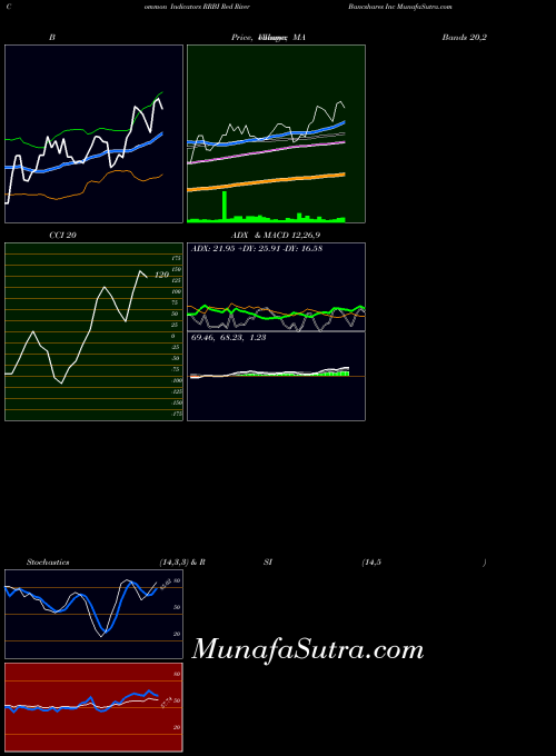 NASDAQ Red River Bancshares Inc RRBI CCI indicator, Red River Bancshares Inc RRBI indicators CCI technical analysis, Red River Bancshares Inc RRBI indicators CCI free charts, Red River Bancshares Inc RRBI indicators CCI historical values NASDAQ