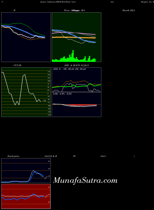 Red Robin indicators chart 