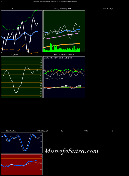 Retail Etf indicators chart 