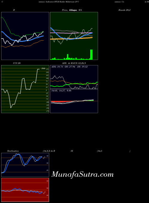 Rattler Midstream indicators chart 