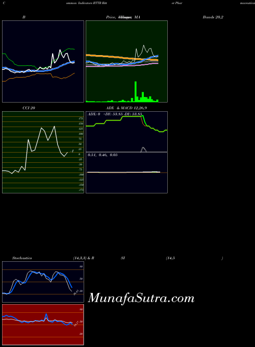 NASDAQ Ritter Pharmaceuticals, Inc. RTTR All indicator, Ritter Pharmaceuticals, Inc. RTTR indicators All technical analysis, Ritter Pharmaceuticals, Inc. RTTR indicators All free charts, Ritter Pharmaceuticals, Inc. RTTR indicators All historical values NASDAQ
