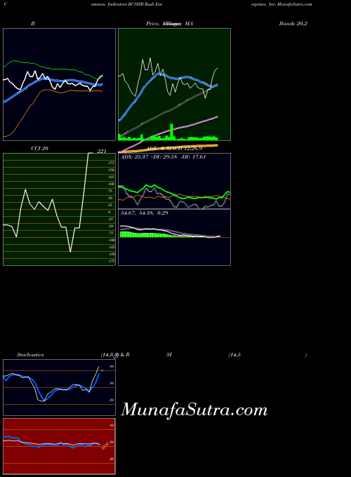 NASDAQ Rush Enterprises, Inc. RUSHB All indicator, Rush Enterprises, Inc. RUSHB indicators All technical analysis, Rush Enterprises, Inc. RUSHB indicators All free charts, Rush Enterprises, Inc. RUSHB indicators All historical values NASDAQ