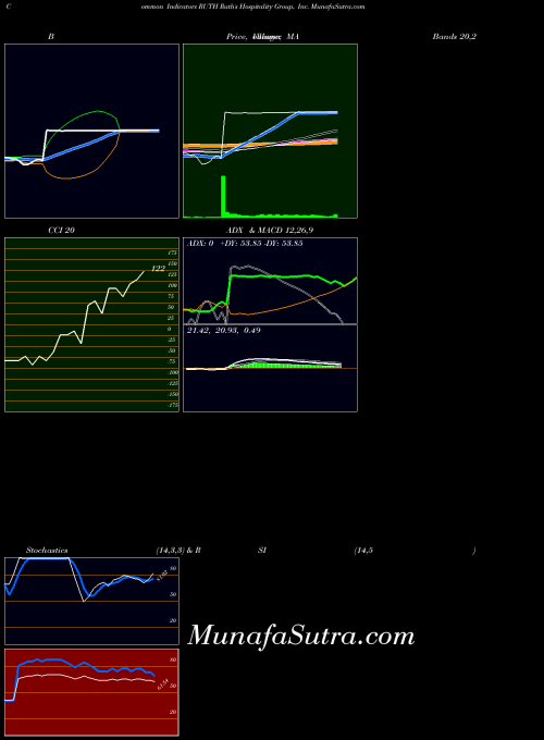 NASDAQ Ruth's Hospitality Group, Inc. RUTH All indicator, Ruth's Hospitality Group, Inc. RUTH indicators All technical analysis, Ruth's Hospitality Group, Inc. RUTH indicators All free charts, Ruth's Hospitality Group, Inc. RUTH indicators All historical values NASDAQ
