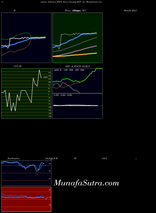 NASDAQ Reven Housing REIT, Inc. RVEN All indicator, Reven Housing REIT, Inc. RVEN indicators All technical analysis, Reven Housing REIT, Inc. RVEN indicators All free charts, Reven Housing REIT, Inc. RVEN indicators All historical values NASDAQ