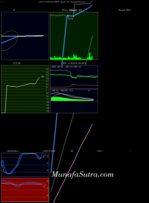 NASDAQ Ignyta, Inc. RXDX All indicator, Ignyta, Inc. RXDX indicators All technical analysis, Ignyta, Inc. RXDX indicators All free charts, Ignyta, Inc. RXDX indicators All historical values NASDAQ