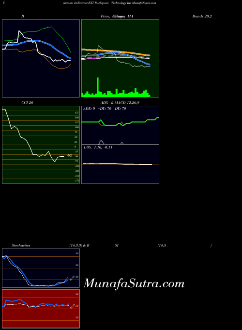 Rackspace Technology indicators chart 
