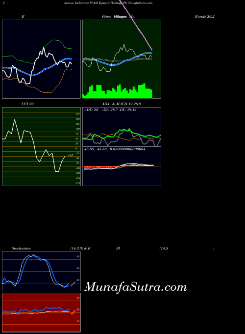 Ryanair Holdings indicators chart 