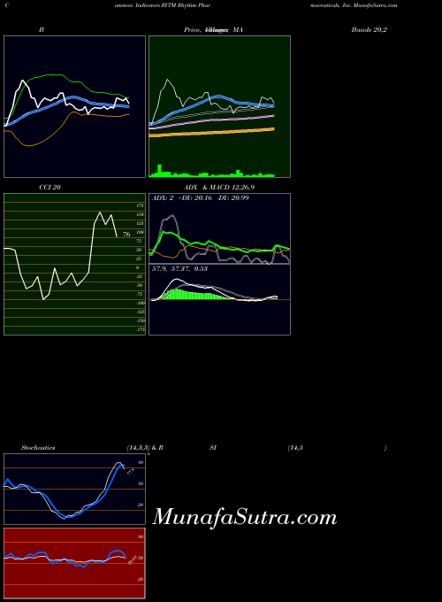 Rhythm Pharmaceuticals indicators chart 