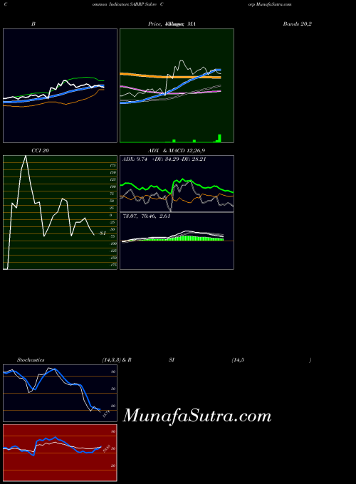 Sabre Corp indicators chart 