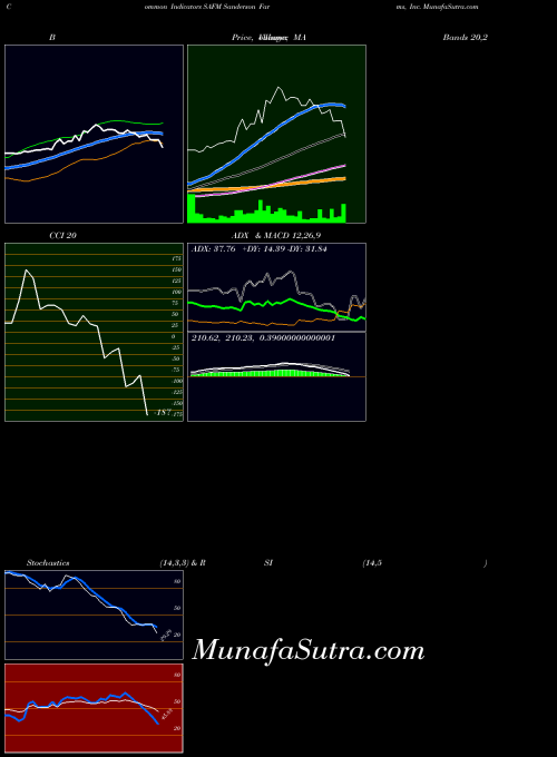 NASDAQ Sanderson Farms, Inc. SAFM All indicator, Sanderson Farms, Inc. SAFM indicators All technical analysis, Sanderson Farms, Inc. SAFM indicators All free charts, Sanderson Farms, Inc. SAFM indicators All historical values NASDAQ