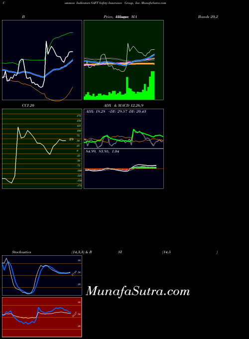 NASDAQ Safety Insurance Group, Inc. SAFT CCI indicator, Safety Insurance Group, Inc. SAFT indicators CCI technical analysis, Safety Insurance Group, Inc. SAFT indicators CCI free charts, Safety Insurance Group, Inc. SAFT indicators CCI historical values NASDAQ
