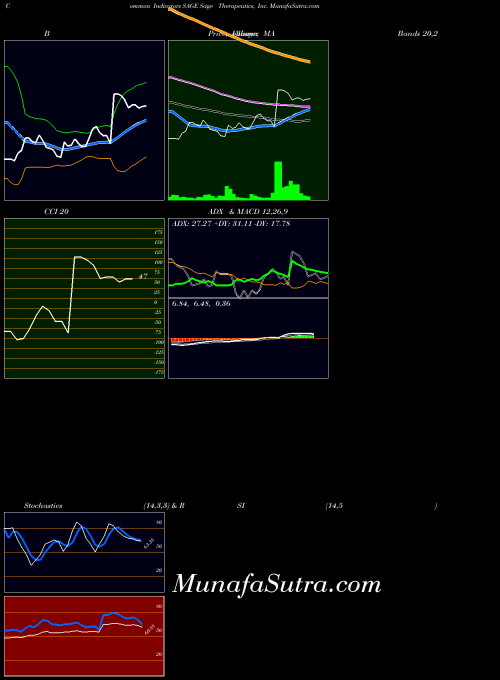 NASDAQ Sage Therapeutics, Inc. SAGE All indicator, Sage Therapeutics, Inc. SAGE indicators All technical analysis, Sage Therapeutics, Inc. SAGE indicators All free charts, Sage Therapeutics, Inc. SAGE indicators All historical values NASDAQ