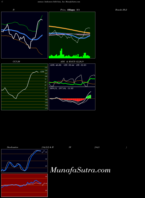 NASDAQ Saia, Inc. SAIA Stochastics indicator, Saia, Inc. SAIA indicators Stochastics technical analysis, Saia, Inc. SAIA indicators Stochastics free charts, Saia, Inc. SAIA indicators Stochastics historical values NASDAQ