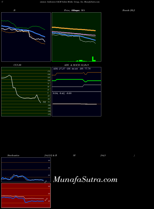 NASDAQ Salem Media Group, Inc. SALM All indicator, Salem Media Group, Inc. SALM indicators All technical analysis, Salem Media Group, Inc. SALM indicators All free charts, Salem Media Group, Inc. SALM indicators All historical values NASDAQ