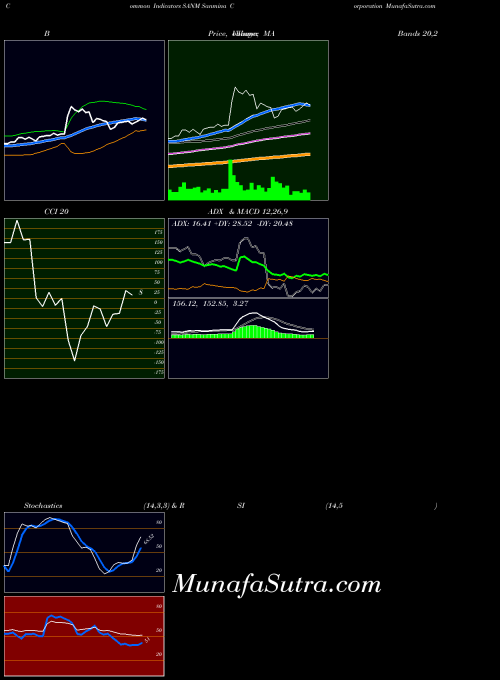 NASDAQ Sanmina Corporation SANM All indicator, Sanmina Corporation SANM indicators All technical analysis, Sanmina Corporation SANM indicators All free charts, Sanmina Corporation SANM indicators All historical values NASDAQ
