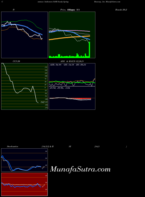 NASDAQ Sandy Spring Bancorp, Inc. SASR All indicator, Sandy Spring Bancorp, Inc. SASR indicators All technical analysis, Sandy Spring Bancorp, Inc. SASR indicators All free charts, Sandy Spring Bancorp, Inc. SASR indicators All historical values NASDAQ