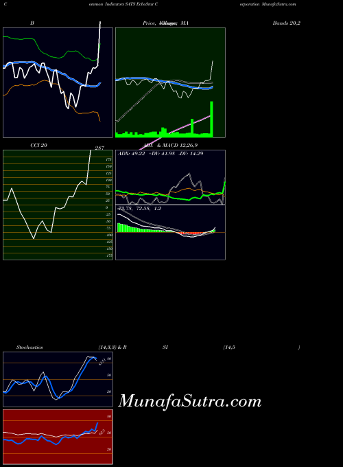 NASDAQ EchoStar Corporation SATS CCI indicator, EchoStar Corporation SATS indicators CCI technical analysis, EchoStar Corporation SATS indicators CCI free charts, EchoStar Corporation SATS indicators CCI historical values NASDAQ