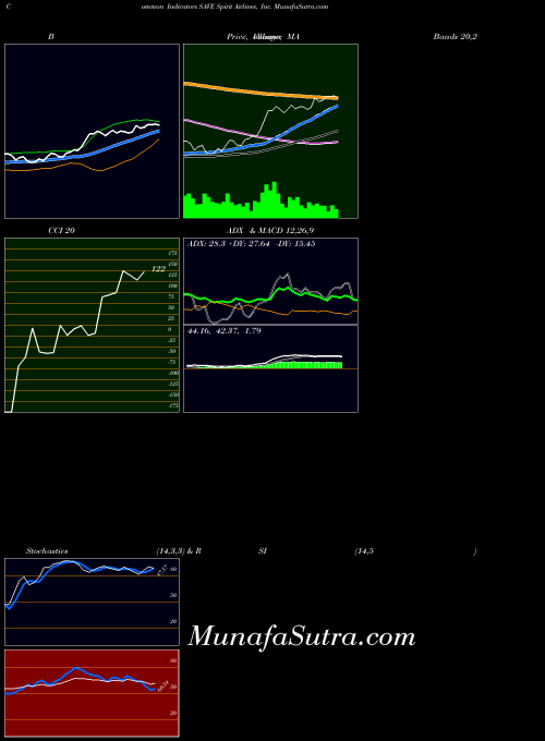 NASDAQ Spirit Airlines, Inc. SAVE All indicator, Spirit Airlines, Inc. SAVE indicators All technical analysis, Spirit Airlines, Inc. SAVE indicators All free charts, Spirit Airlines, Inc. SAVE indicators All historical values NASDAQ