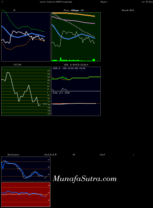NASDAQ Strongbridge Biopharma Plc SBBP All indicator, Strongbridge Biopharma Plc SBBP indicators All technical analysis, Strongbridge Biopharma Plc SBBP indicators All free charts, Strongbridge Biopharma Plc SBBP indicators All historical values NASDAQ