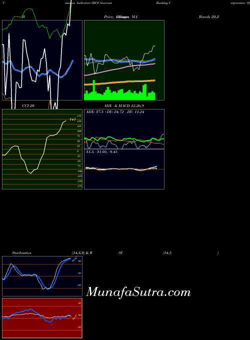Seacoast Banking indicators chart 