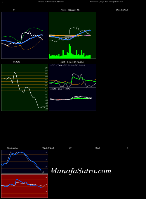 Sinclair Broadcast indicators chart 