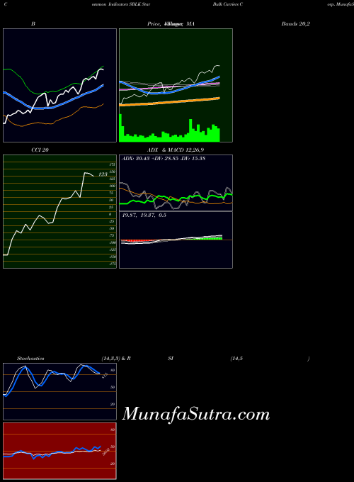NASDAQ Star Bulk Carriers Corp. SBLK MA indicator, Star Bulk Carriers Corp. SBLK indicators MA technical analysis, Star Bulk Carriers Corp. SBLK indicators MA free charts, Star Bulk Carriers Corp. SBLK indicators MA historical values NASDAQ