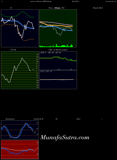 NASDAQ Spring Bank Pharmaceuticals, Inc. SBPH All indicator, Spring Bank Pharmaceuticals, Inc. SBPH indicators All technical analysis, Spring Bank Pharmaceuticals, Inc. SBPH indicators All free charts, Spring Bank Pharmaceuticals, Inc. SBPH indicators All historical values NASDAQ