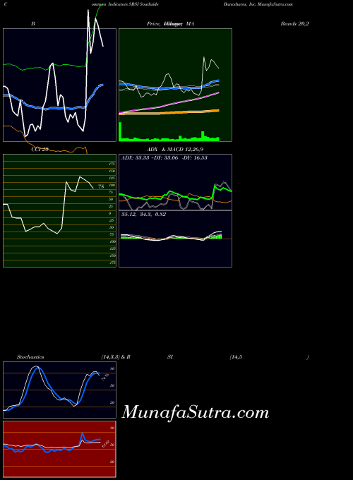 NASDAQ Southside Bancshares, Inc. SBSI All indicator, Southside Bancshares, Inc. SBSI indicators All technical analysis, Southside Bancshares, Inc. SBSI indicators All free charts, Southside Bancshares, Inc. SBSI indicators All historical values NASDAQ