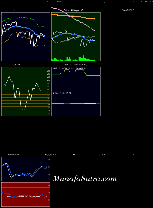 NASDAQ Sterling Bancorp, Inc. SBT All indicator, Sterling Bancorp, Inc. SBT indicators All technical analysis, Sterling Bancorp, Inc. SBT indicators All free charts, Sterling Bancorp, Inc. SBT indicators All historical values NASDAQ